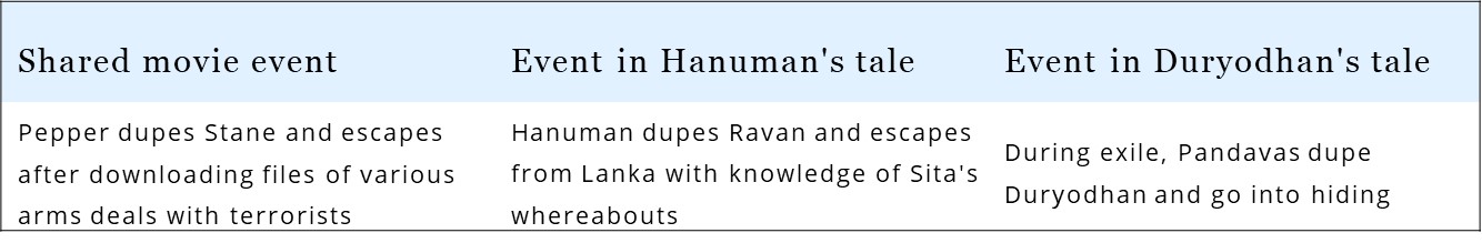 The script of Iron Man interweaves the tales of Hanuman & Duryodhan