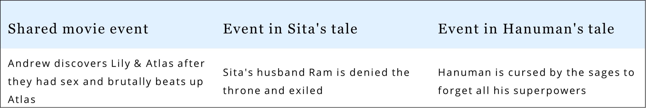 The script of It Ends with Us interweaves the tales of Sita & Hanuman