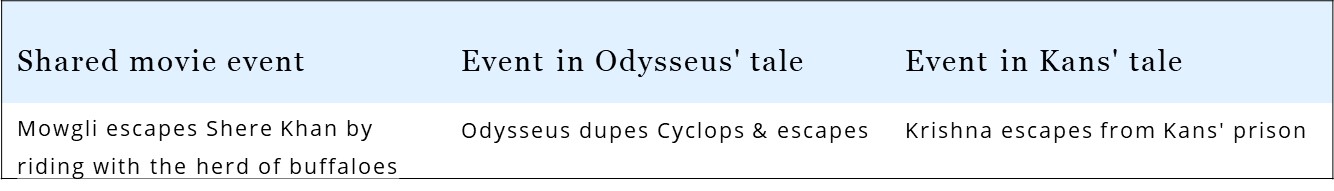 The script of Jungle Book interweaves the tales of Odysseus & Kans