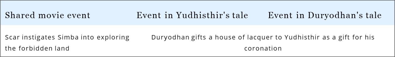 The script of The Lion King interweaves the tales of Yudhisthir & Duryodhan