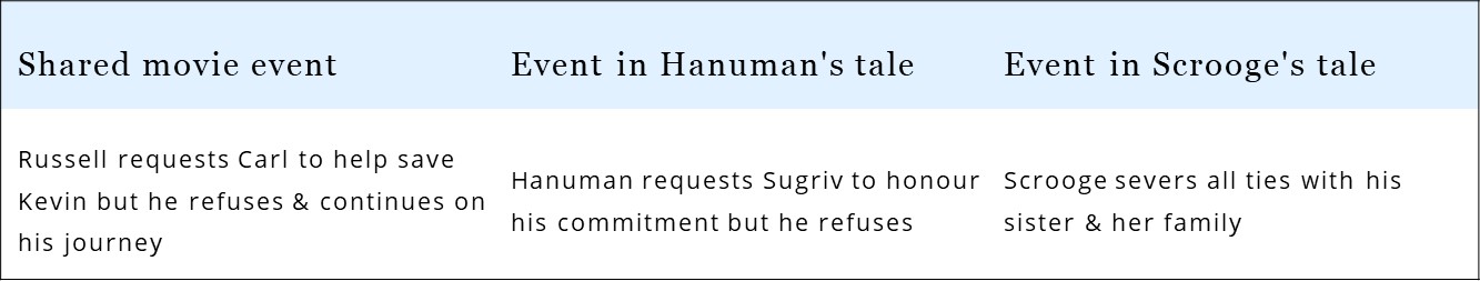 The script of Up interweaves the tales of Hanuman & Scrooge