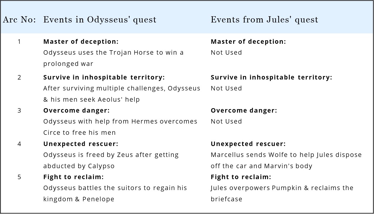 In Pulp Fiction, Jules borrows from the Greek mythological tale of Odysseus