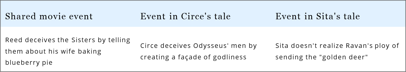 In Heretic, Reed borrows from the Greek mythological tale of Circe