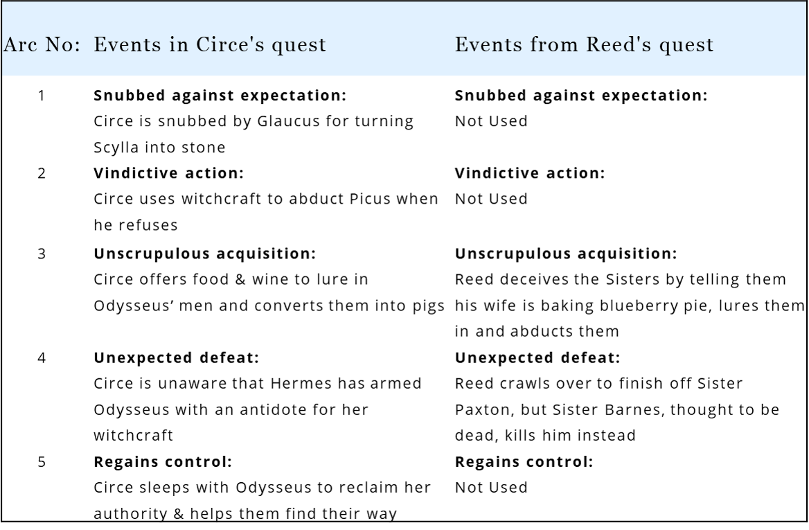 The script of Heretic interweaves the tales of Circe & Sita