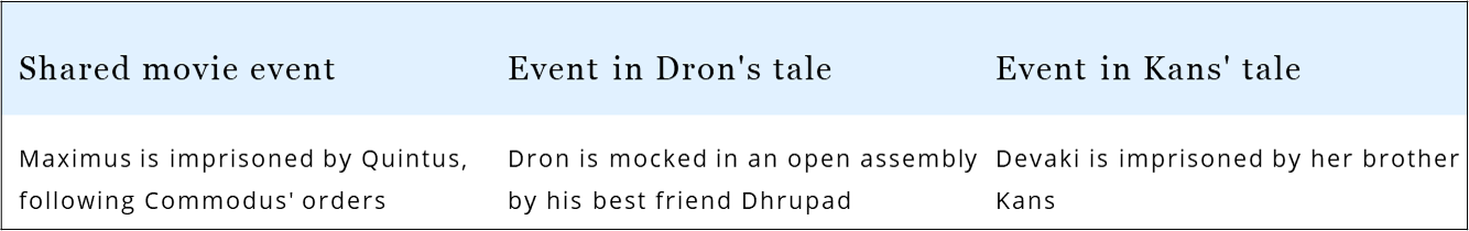 In Gladiator, Maximus borrows from the Hindu mythological tale of Dron