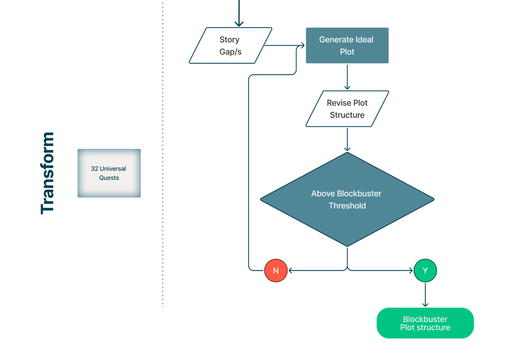 Flow Chart