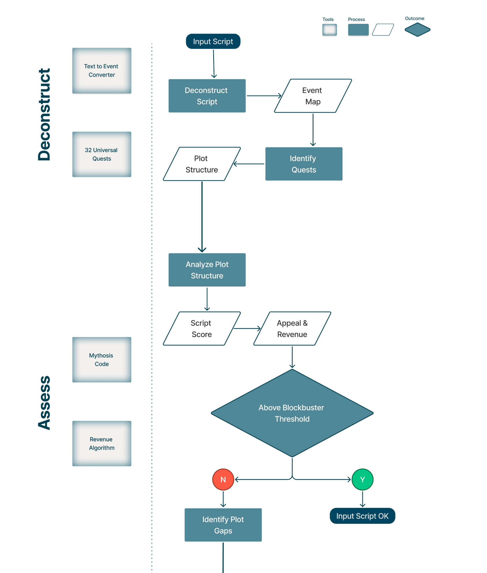 Flow Chart