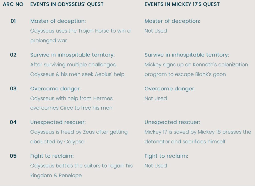 In Mickey 17, Mickey 17 borrows from the Greek mythological tale of Odysseus