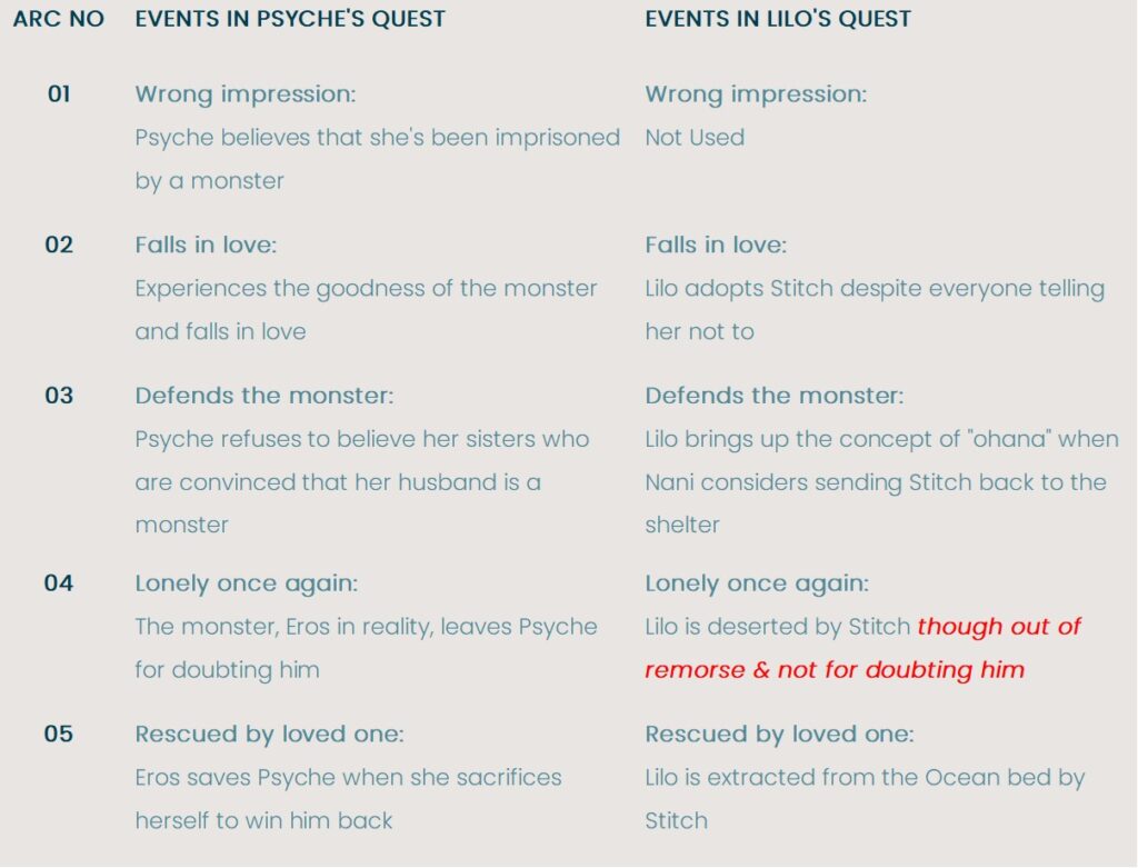 In Lilo & Stitch, Lilo borrows from the Greek mythological tale of Psyche